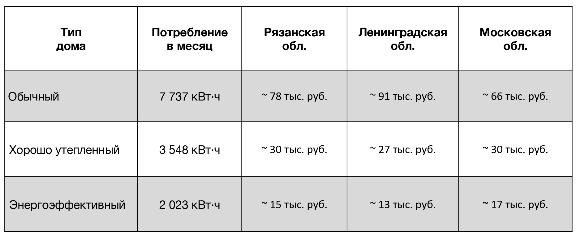 Таблица 3. Затраты на отопление в январе 2026