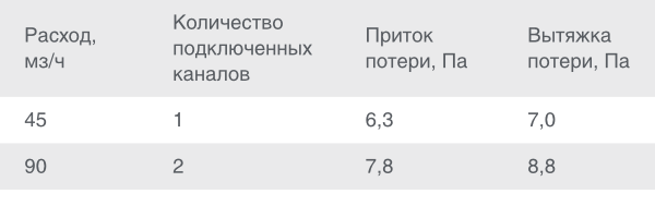 Таблица значений сопротивления адаптера VPSL 125/90x2