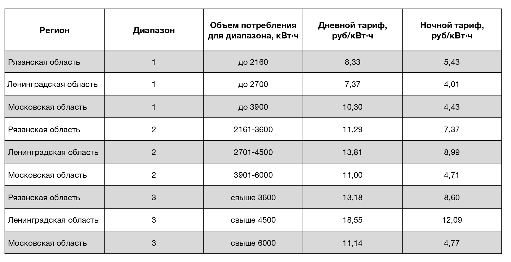 Таблица 1. Тарифы на электроэнергию