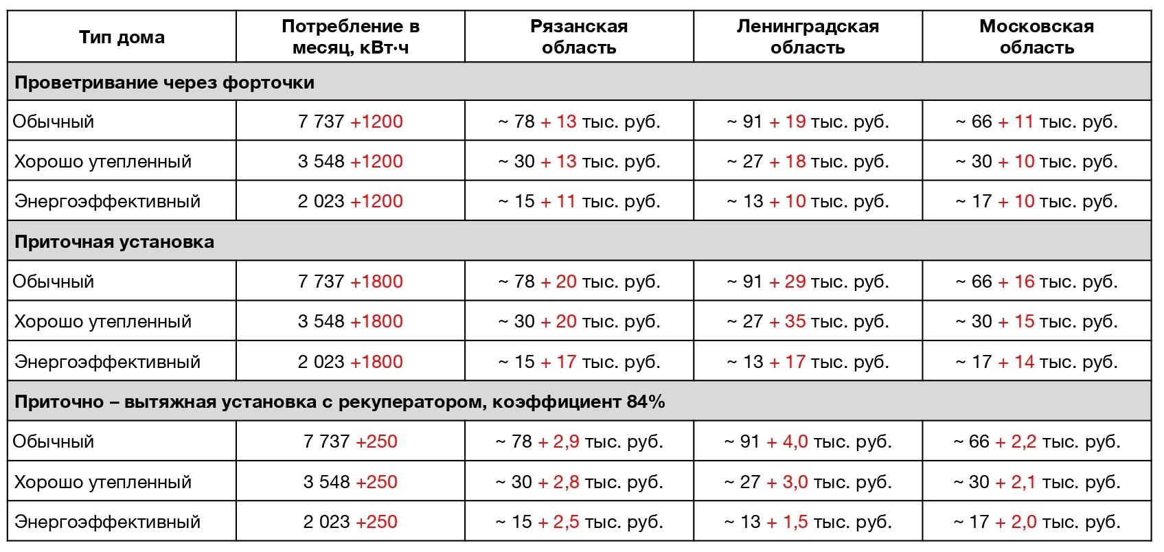 Таблица 5. Дополнительные затраты на вентиляцию
